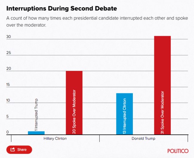 Trump interrupted Clinton far more in both debates than she did him. The chart below graphs the candidates' interruptions of moderators and each other during the second debate.