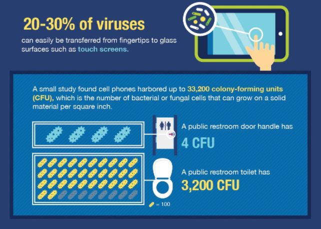 And it's not just bacteria -- viruses can easily spread, too.