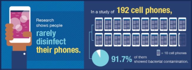 As it turns out, studies show that more than 90 percent of us have bacteria crawling all over our phones.